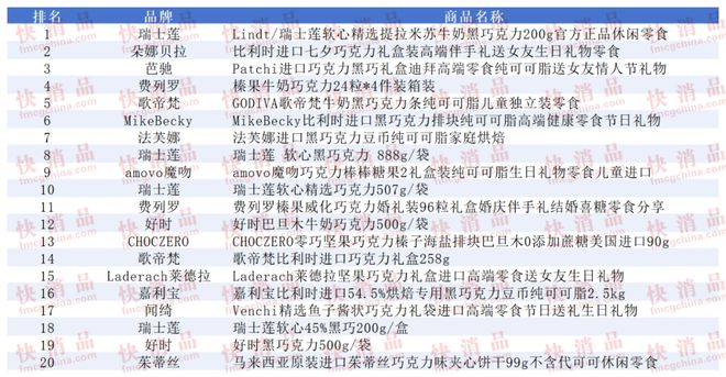 上TOP金品榜——洗衣凝珠、进口巧克力”pg电子模拟器【独家】“2025年中期线(图5)