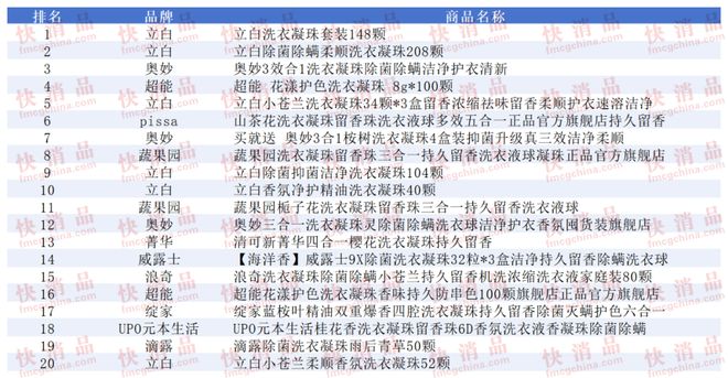 上TOP金品榜——洗衣凝珠、进口巧克力”pg电子模拟器【独家】“2025年中期线(图13)