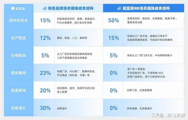 一粒超盒算NB给“网红洗衣神器”挤水份pg电子模拟器免费版从1块二打到3毛钱(图3)